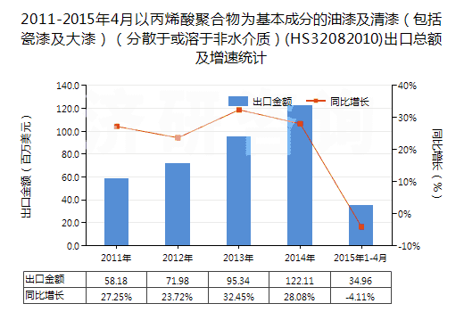 2011-2015年4月以丙烯酸聚合物為基本成分的油漆及清漆（包括瓷漆及大漆）（分散于或溶于非水介質(zhì)）(HS32082010)出口總額及增速統(tǒng)計(jì)